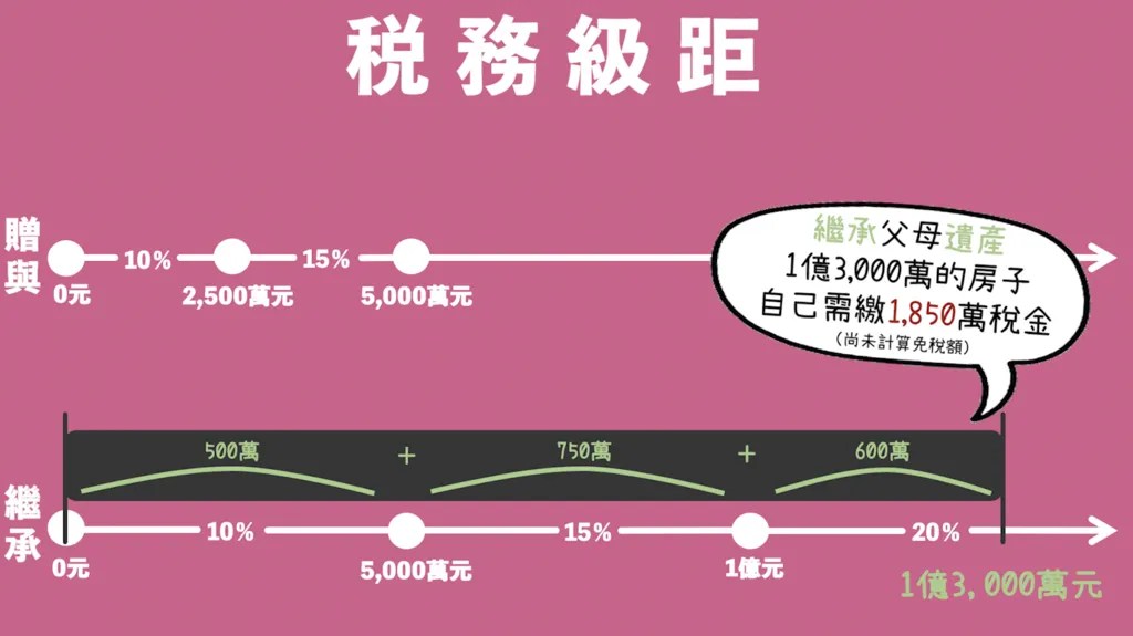 宅在台灣_不動產傳承、買賣繼承贈與 (3) 宅在台灣_不動產傳承、買賣繼承贈與 (3)